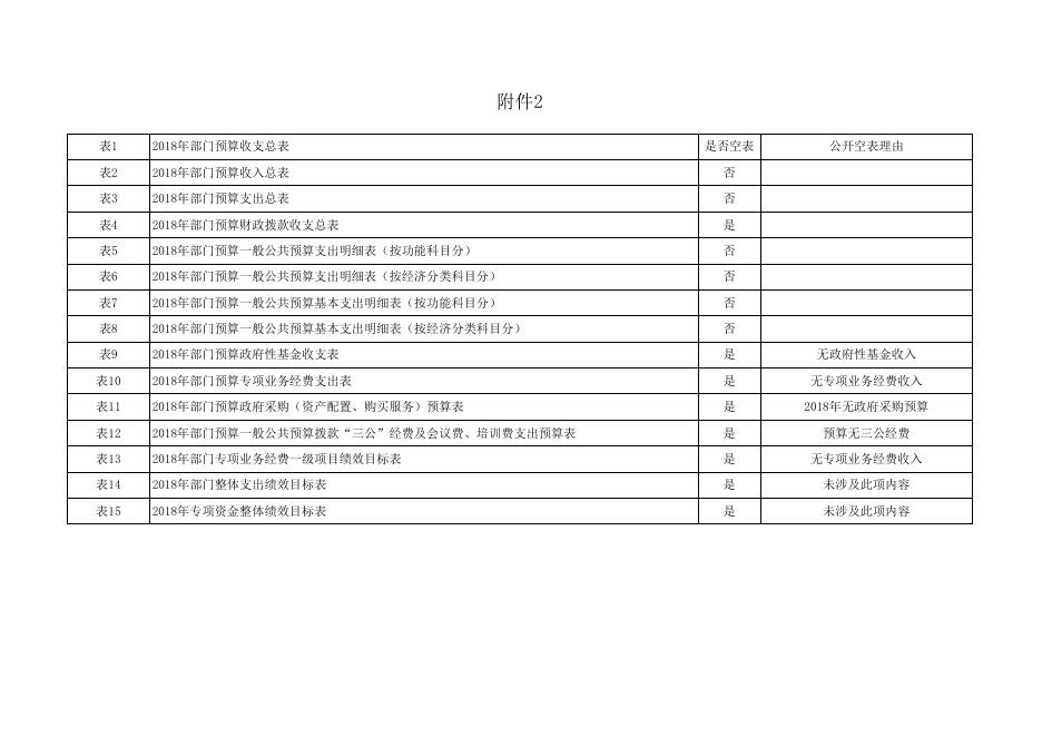 商州区江山景区管委会2018年部门预算公开报表.xls