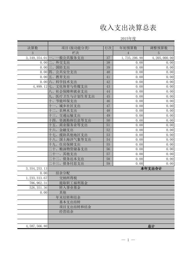 杨凌示范区监察局2015年部门决算.xls
