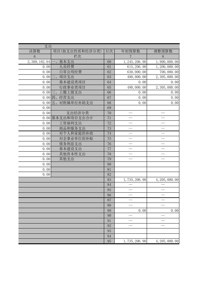 杨凌示范区监察局2015年部门决算.xls
