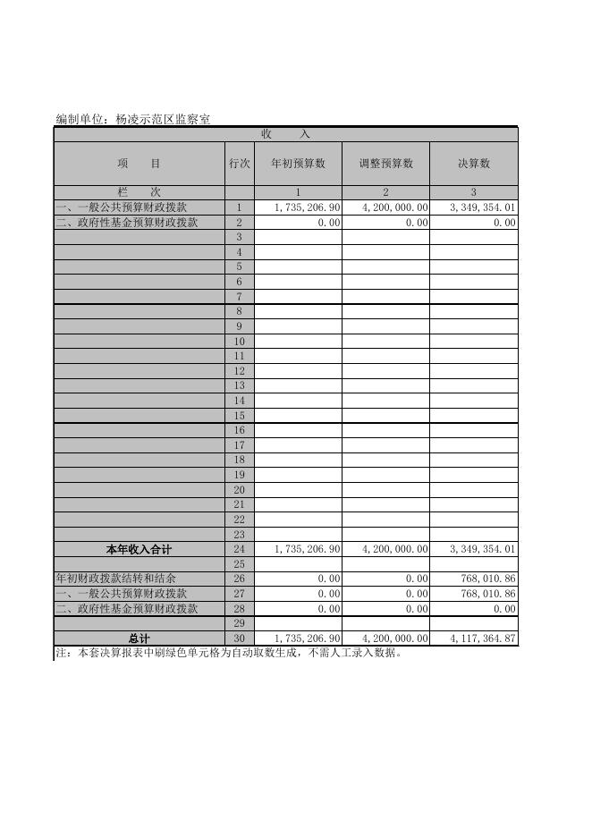 杨凌示范区监察局2015年部门决算.xls