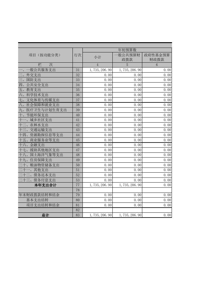 杨凌示范区监察局2015年部门决算.xls