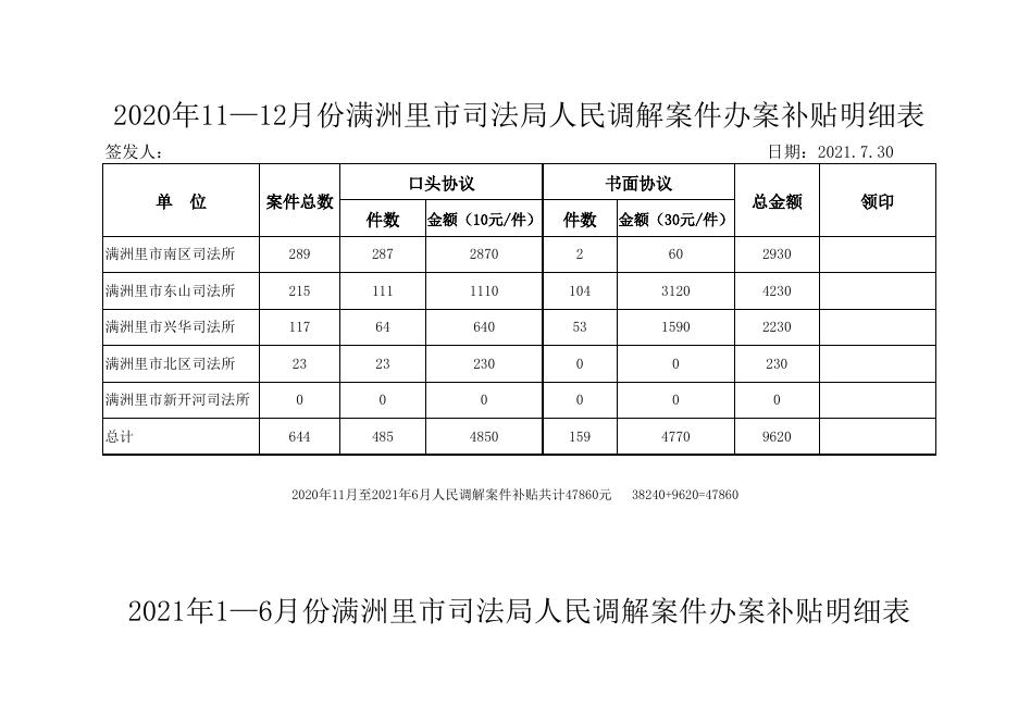 满洲里市2021年1——6月份人民调解补贴.xlsx