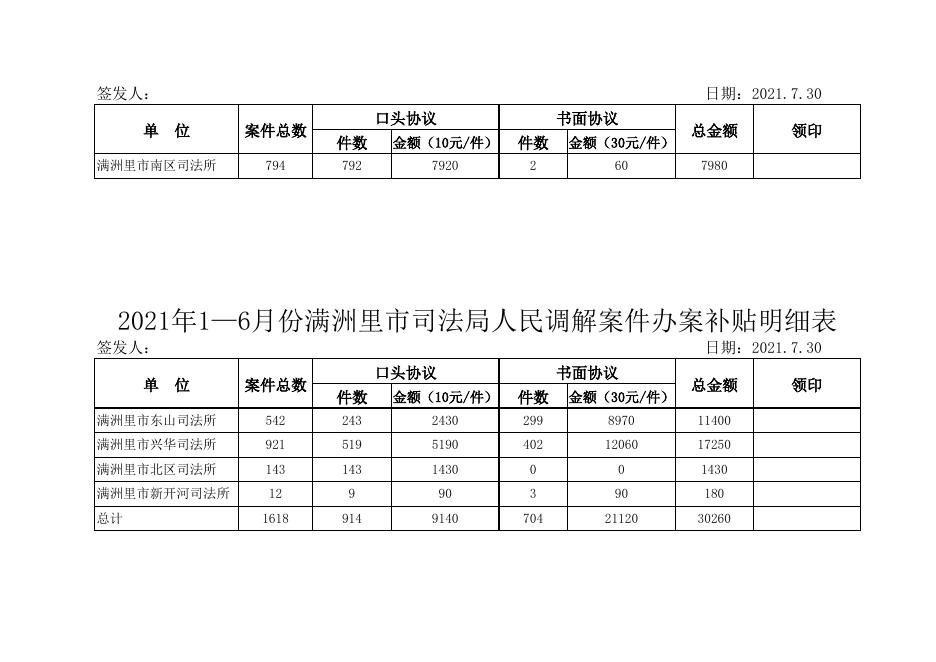 满洲里市2021年1——6月份人民调解补贴.xlsx
