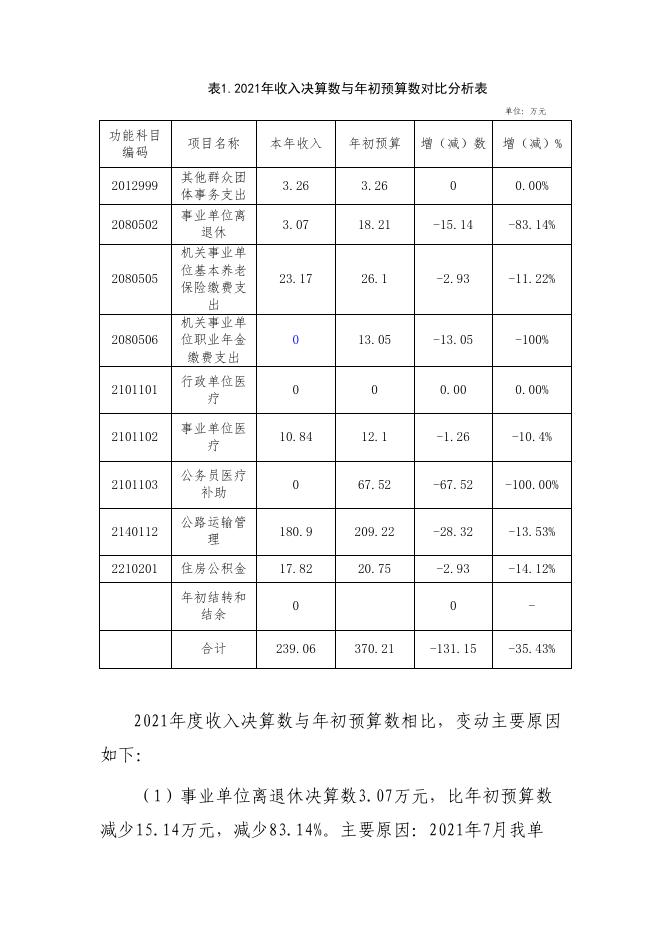 内蒙古自治区乌海市交通运输事业发展中心2021年度决算报告.pdf