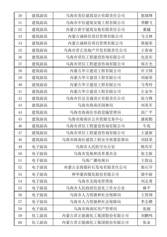 附件：乌海市2019年高级专业技术资格评审材料报送人员名单.xlsx