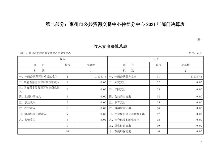 　　2021年惠州市公共资源交易中心仲恺分中心决算公开（含“三公”经费）.pdf