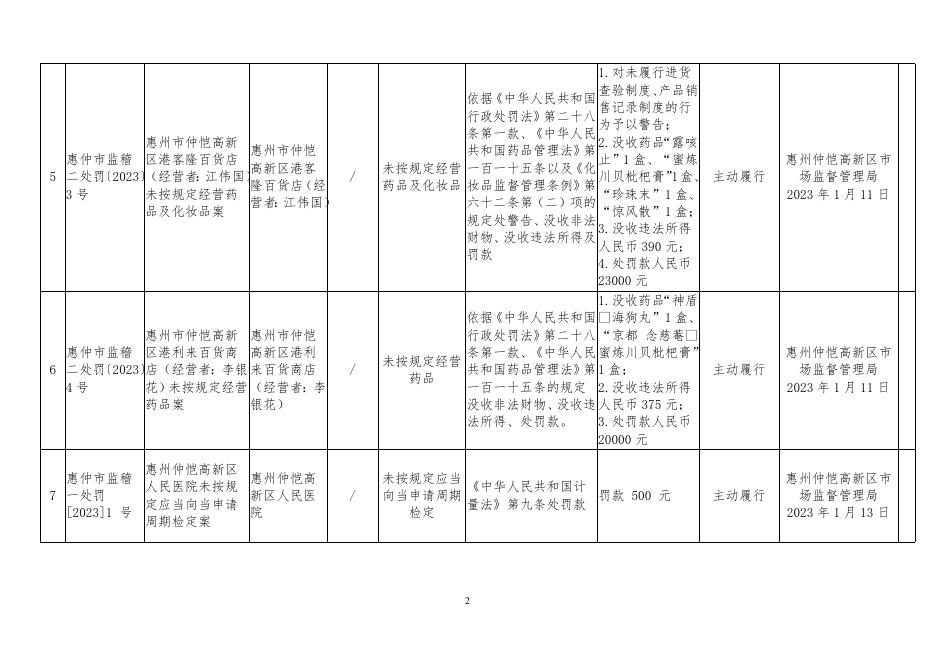 　　惠州仲恺高新区市场监督管理局2023年1月行政处罚信息公开表.doc
