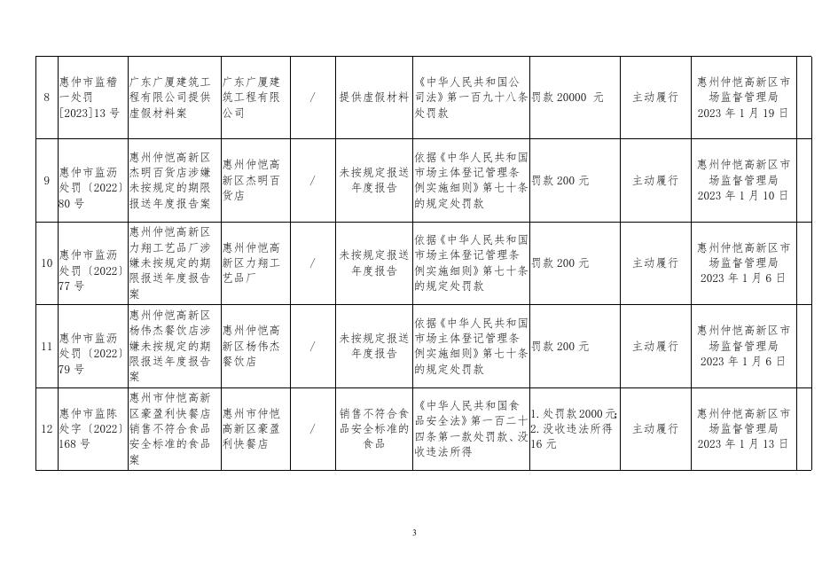 　　惠州仲恺高新区市场监督管理局2023年1月行政处罚信息公开表.doc
