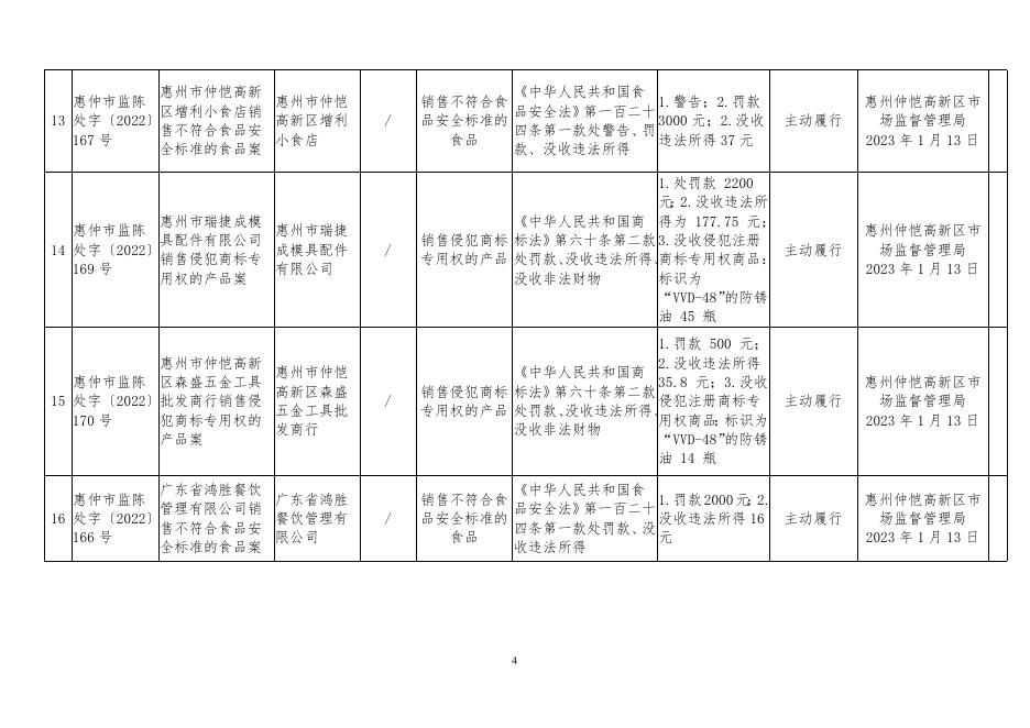 　　惠州仲恺高新区市场监督管理局2023年1月行政处罚信息公开表.doc