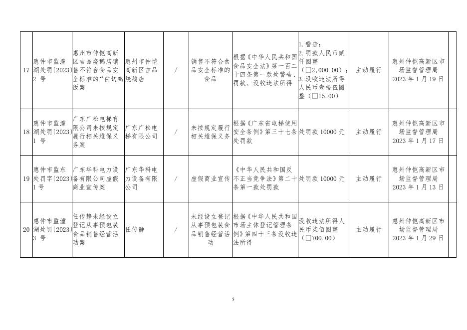 　　惠州仲恺高新区市场监督管理局2023年1月行政处罚信息公开表.doc