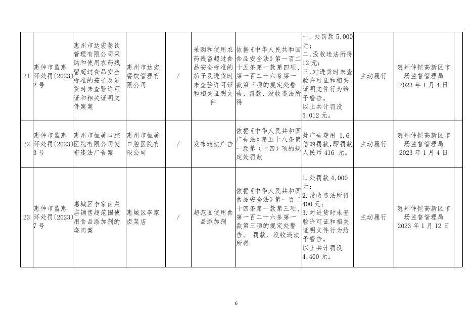 　　惠州仲恺高新区市场监督管理局2023年1月行政处罚信息公开表.doc