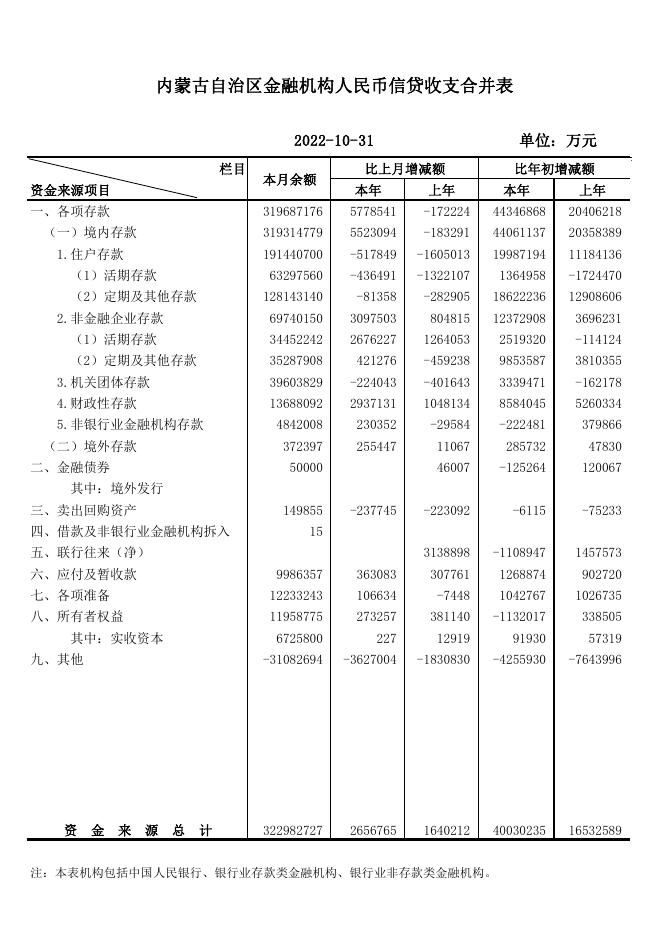 2022年10月内蒙古自治区金融统计数据.pdf