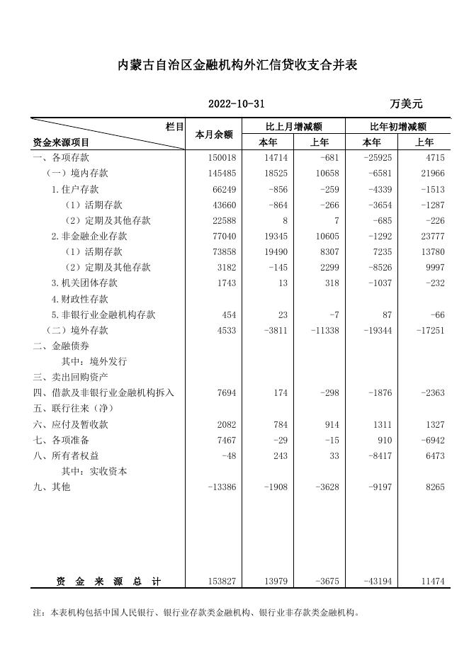 2022年10月内蒙古自治区金融统计数据.pdf