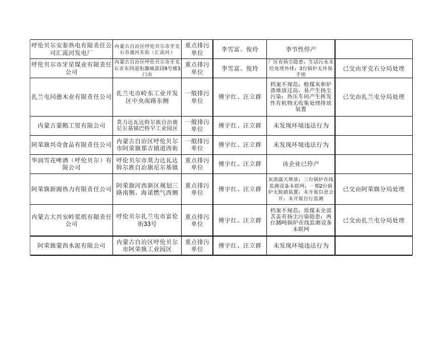 2020年11月呼伦贝尔市日常环境监管双随机抽查信息公开表.xls
