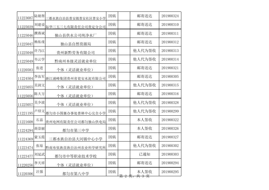 黔南州2019年第八批因病或非因工劳动能力鉴定结论反馈名单.xls