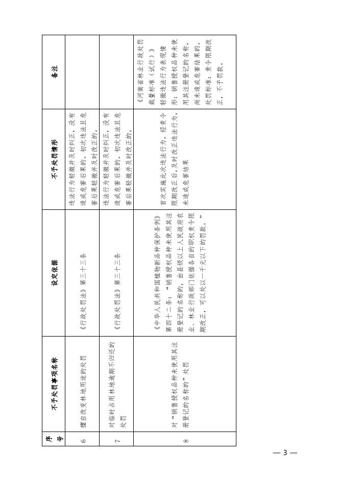 濮阳市林业局关于转发《河南省林业局关于公布林业系统行政执法“四张清单”的通知》的通知.pdf
