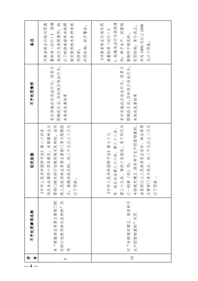 濮阳市林业局关于转发《河南省林业局关于公布林业系统行政执法“四张清单”的通知》的通知.pdf