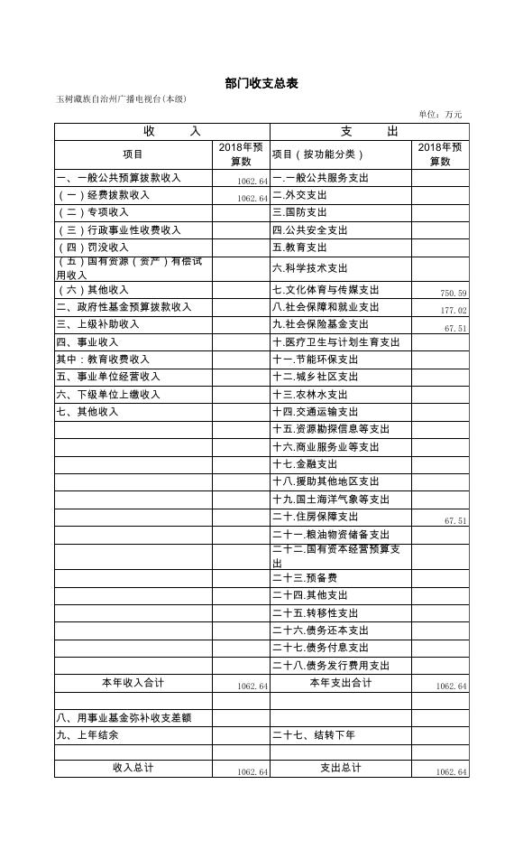 附件：2019年玉树州广播电视台部门预算公开表.pdf