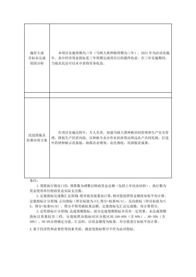 附件3：林区供销社2021年度“农业社会化服务奖补资金”项目自评表.doc