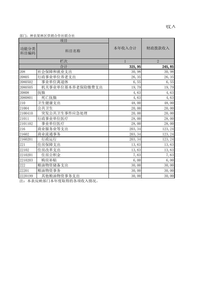 附件1：神农架林区供销合作社联合社2021年决算公开表.XLS.xls