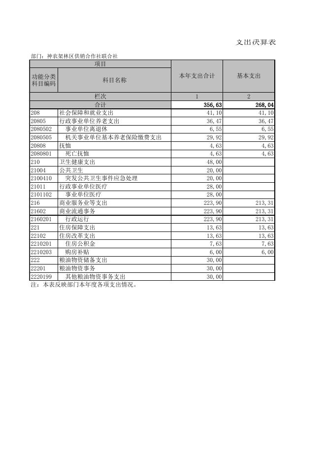 附件1：神农架林区供销合作社联合社2021年决算公开表.XLS.xls