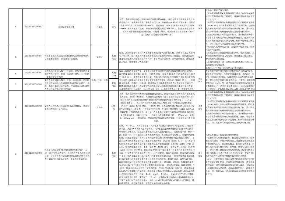 中央生态环境保护督察边督边改群众有期待党和政府有作为群众信访举报转办和边督边改公开情况一览表.pdf
