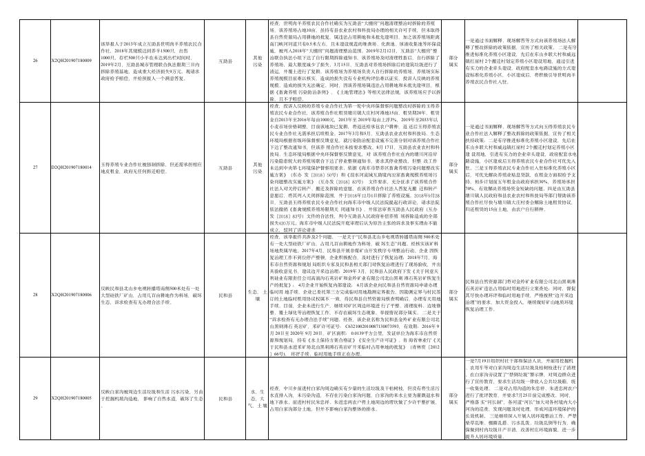 中央生态环境保护督察边督边改群众有期待党和政府有作为群众信访举报转办和边督边改公开情况一览表.pdf