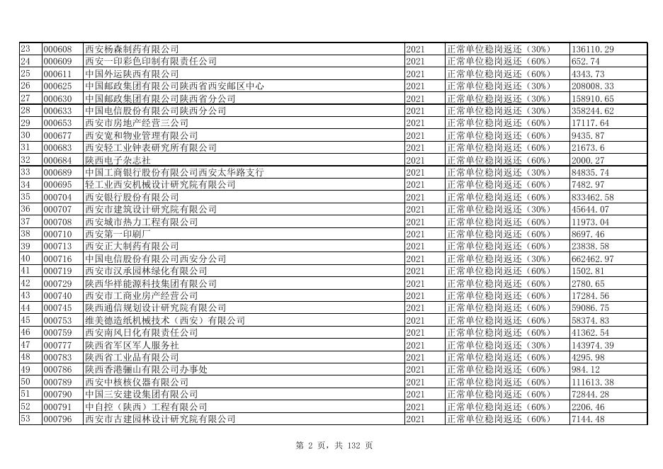 享受2021年度第二批西安市稳岗返还的单位名单和返还金额及监督电话.xls
