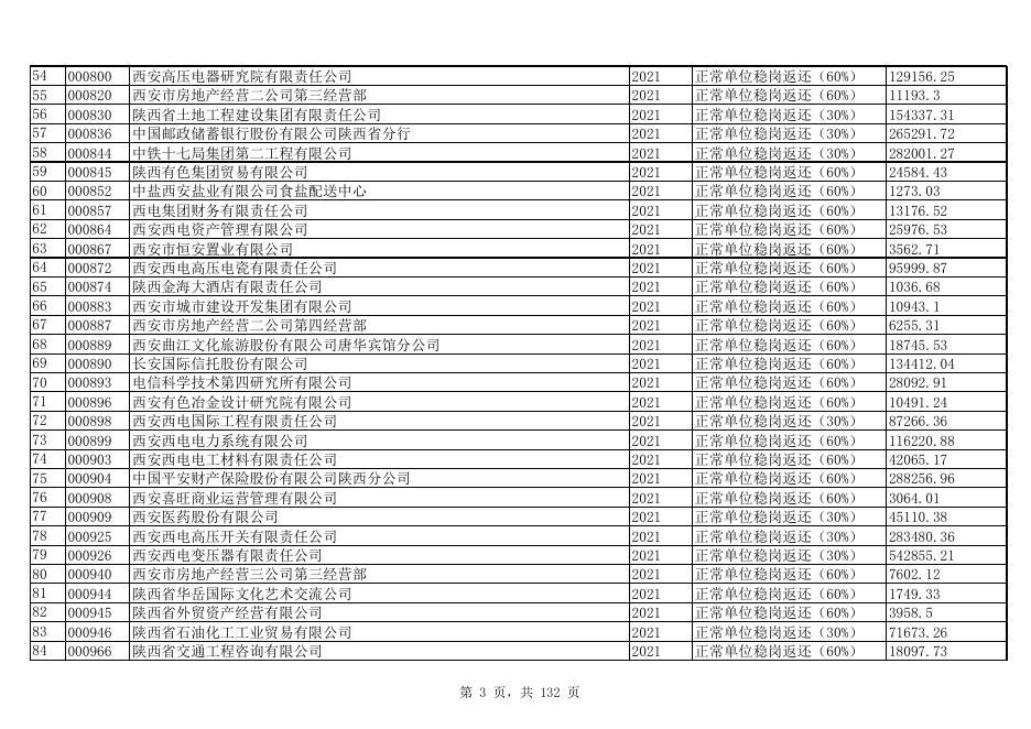 享受2021年度第二批西安市稳岗返还的单位名单和返还金额及监督电话.xls