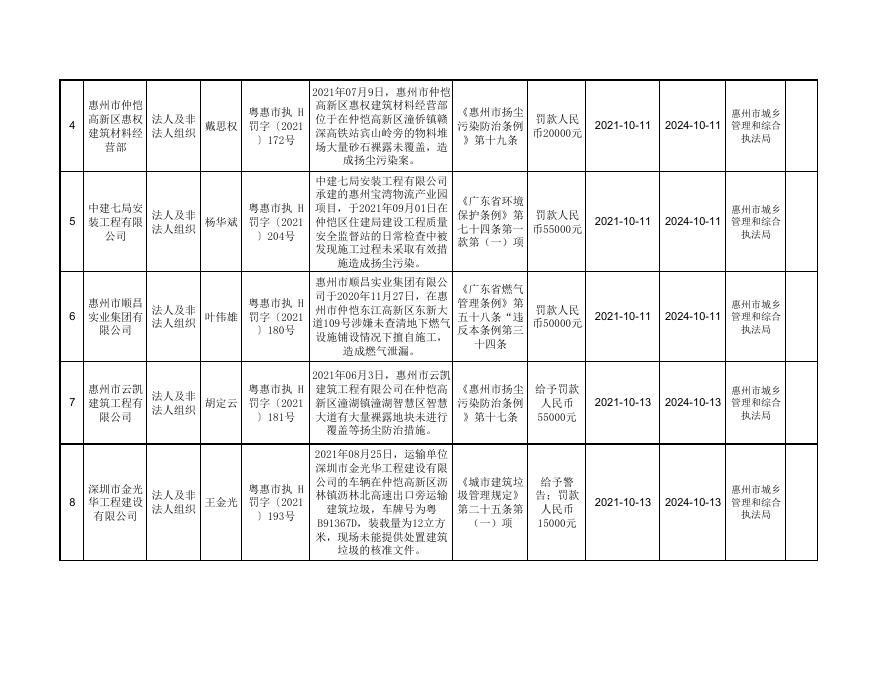 　　惠州市仲恺高新区城管执法局2021年10月行政处罚信息公开表.pdf