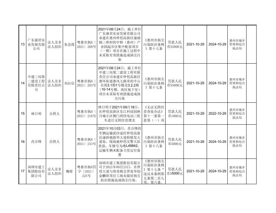 　　惠州市仲恺高新区城管执法局2021年10月行政处罚信息公开表.pdf
