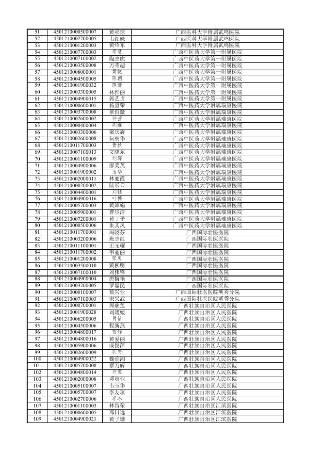 附件1 通过2023年度全区卫生系列高级职称专业能力考试取得县级及县级以上高级职称参评资格人员名单.xls
