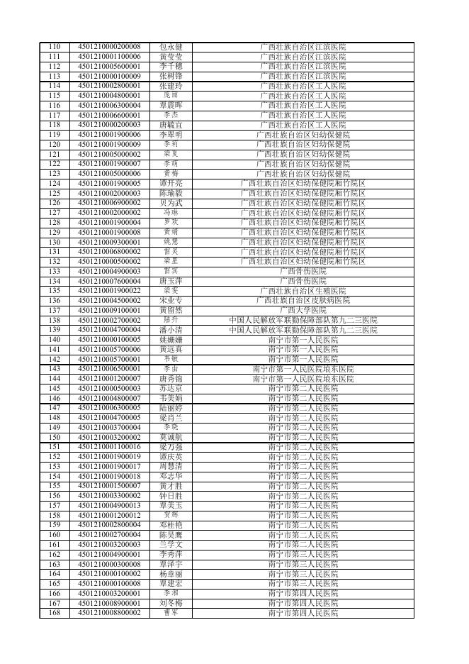 附件1 通过2023年度全区卫生系列高级职称专业能力考试取得县级及县级以上高级职称参评资格人员名单.xls