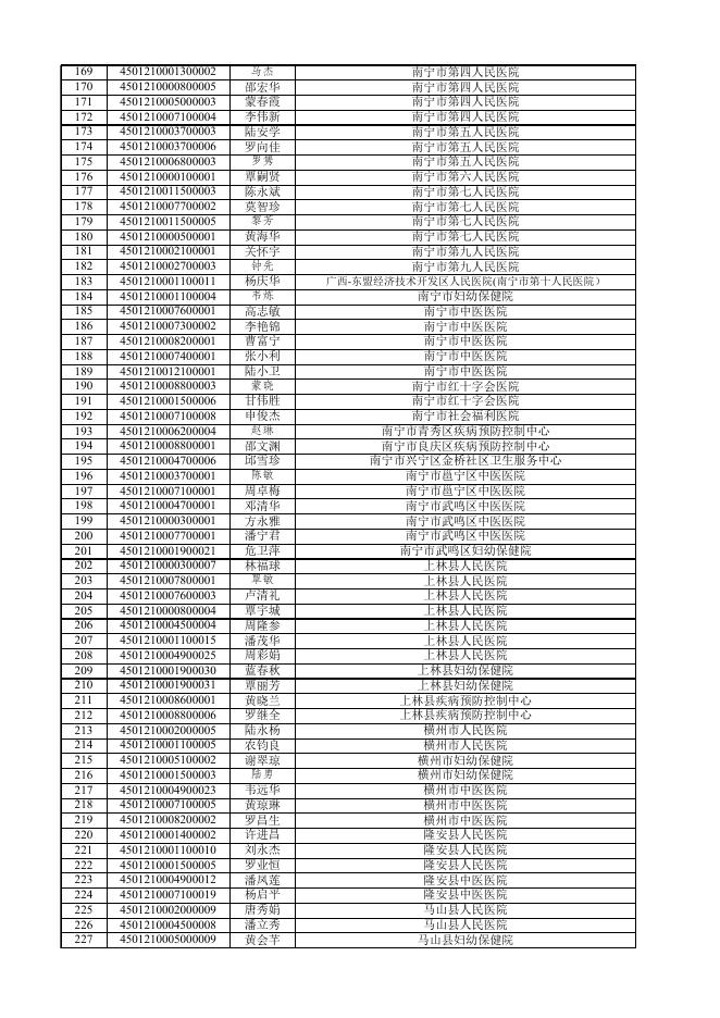 附件1 通过2023年度全区卫生系列高级职称专业能力考试取得县级及县级以上高级职称参评资格人员名单.xls