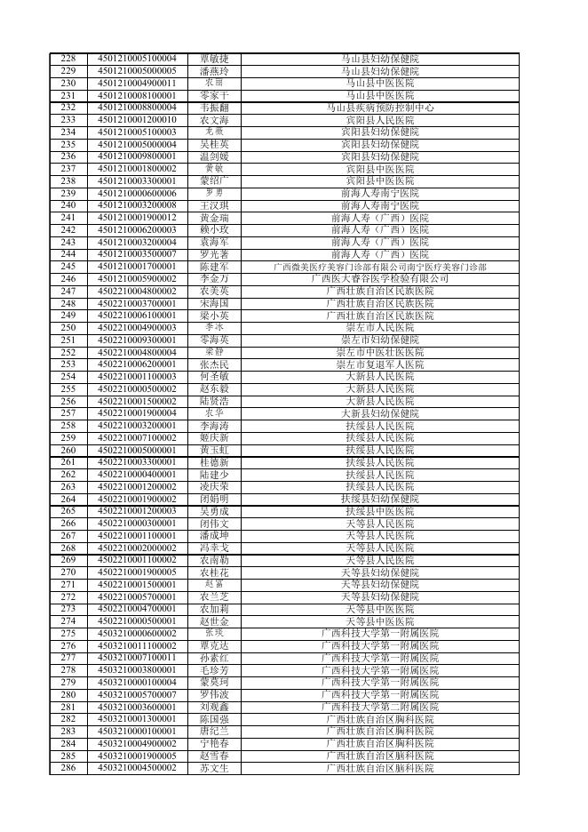 附件1 通过2023年度全区卫生系列高级职称专业能力考试取得县级及县级以上高级职称参评资格人员名单.xls
