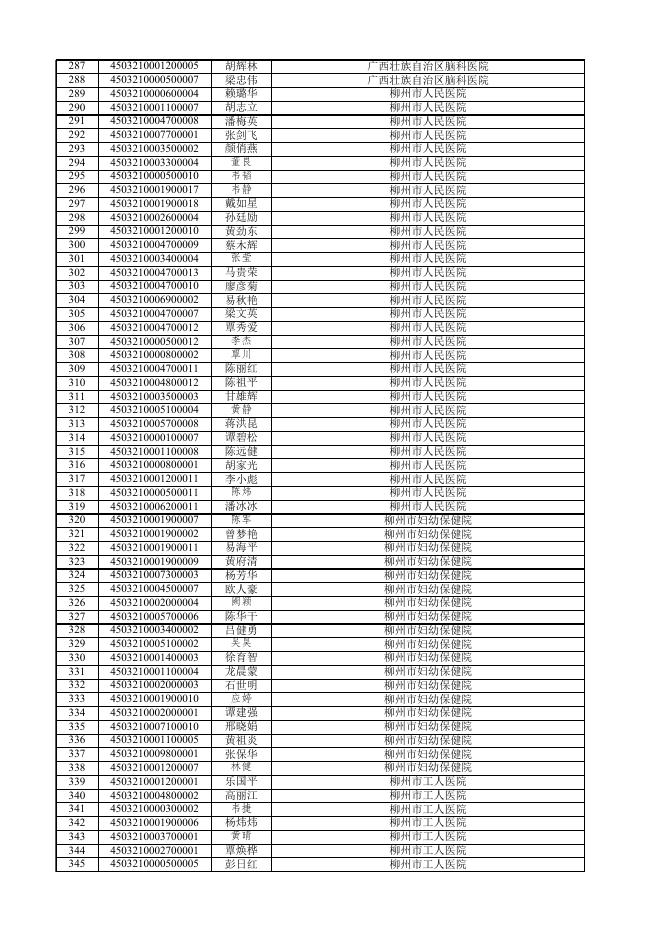附件1 通过2023年度全区卫生系列高级职称专业能力考试取得县级及县级以上高级职称参评资格人员名单.xls