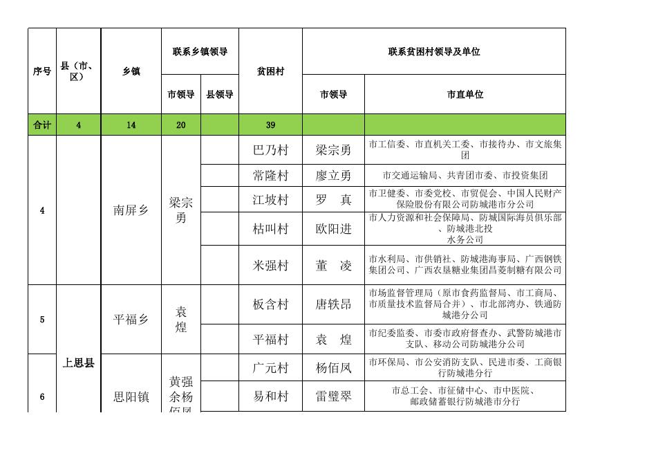 2.防城港市2020年定点联系安排表.xls