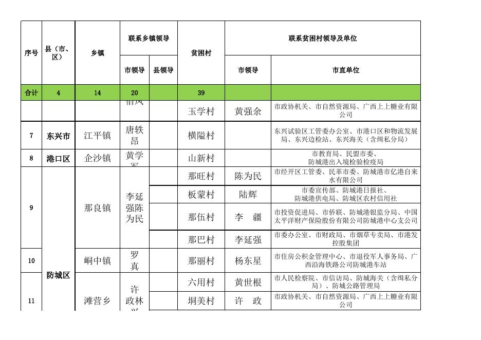 2.防城港市2020年定点联系安排表.xls