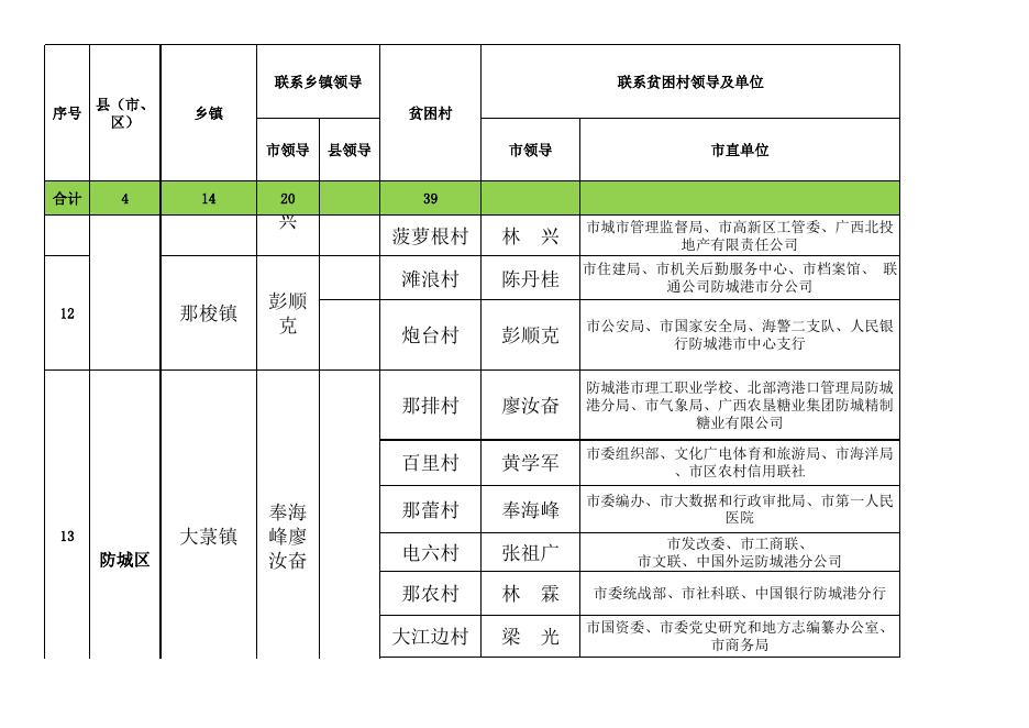 2.防城港市2020年定点联系安排表.xls