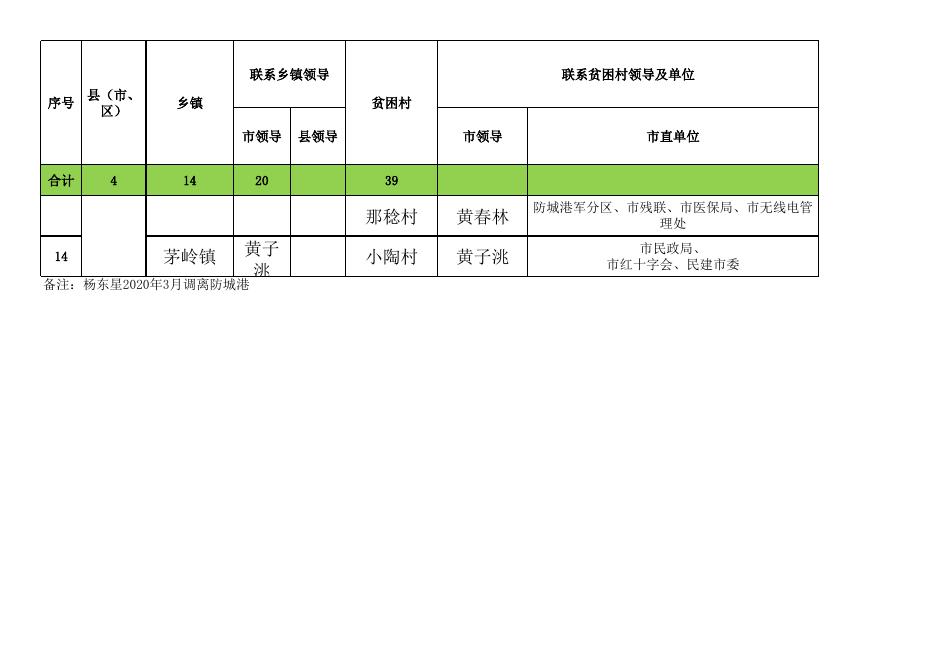 2.防城港市2020年定点联系安排表.xls