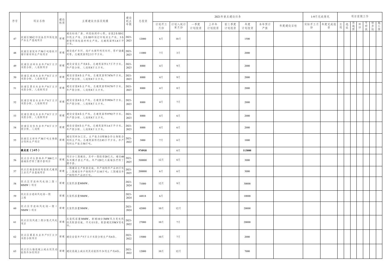钦州市2021年市级重大项目推进计划表 9月.xls