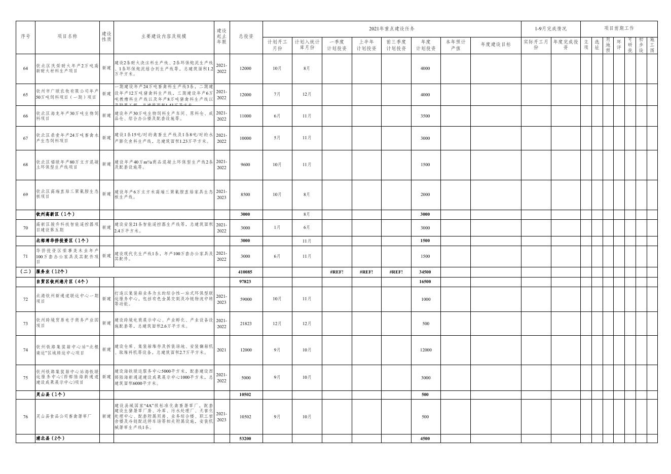 钦州市2021年市级重大项目推进计划表 9月.xls