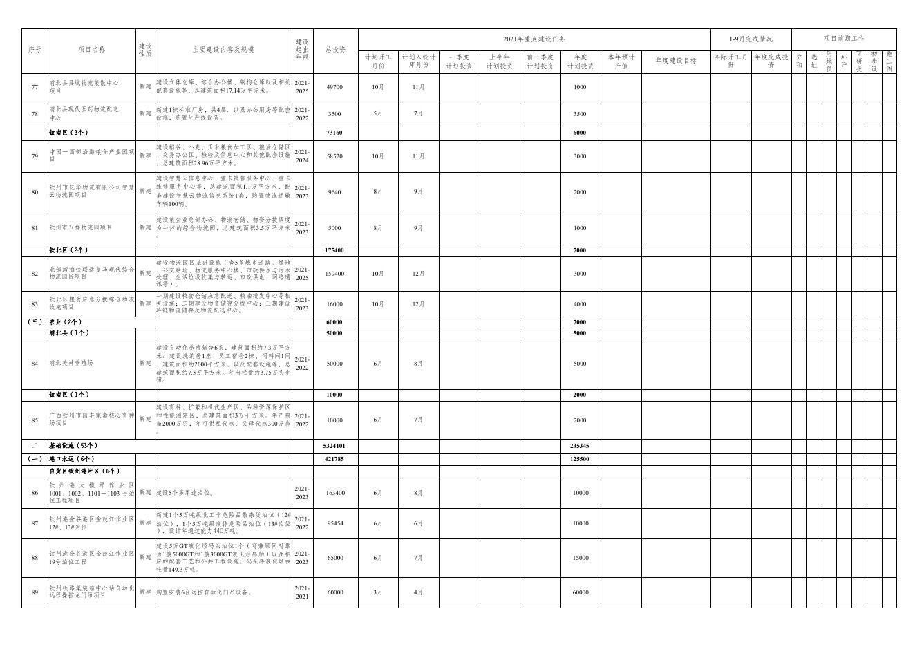 钦州市2021年市级重大项目推进计划表 9月.xls