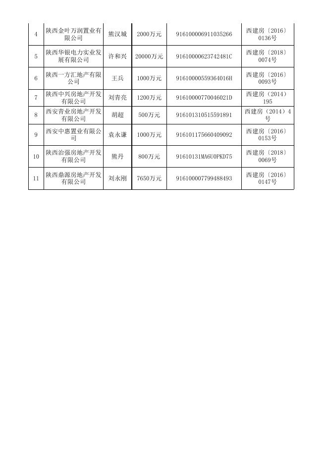 西安市城乡第19批资质公示.xlsx