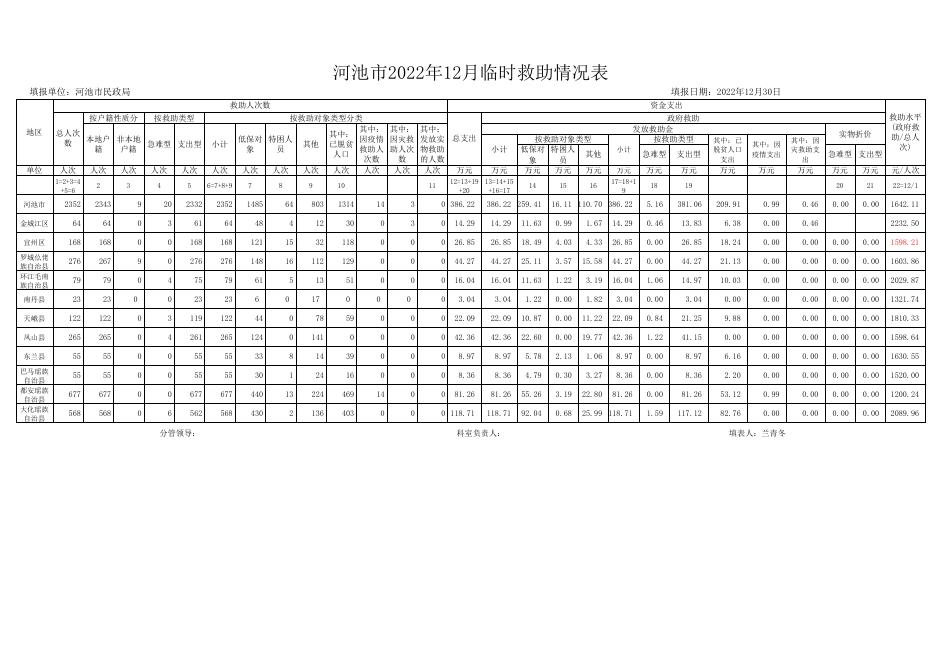 （12月）河池市2022年1月-12月临时救助情况表.xlsx