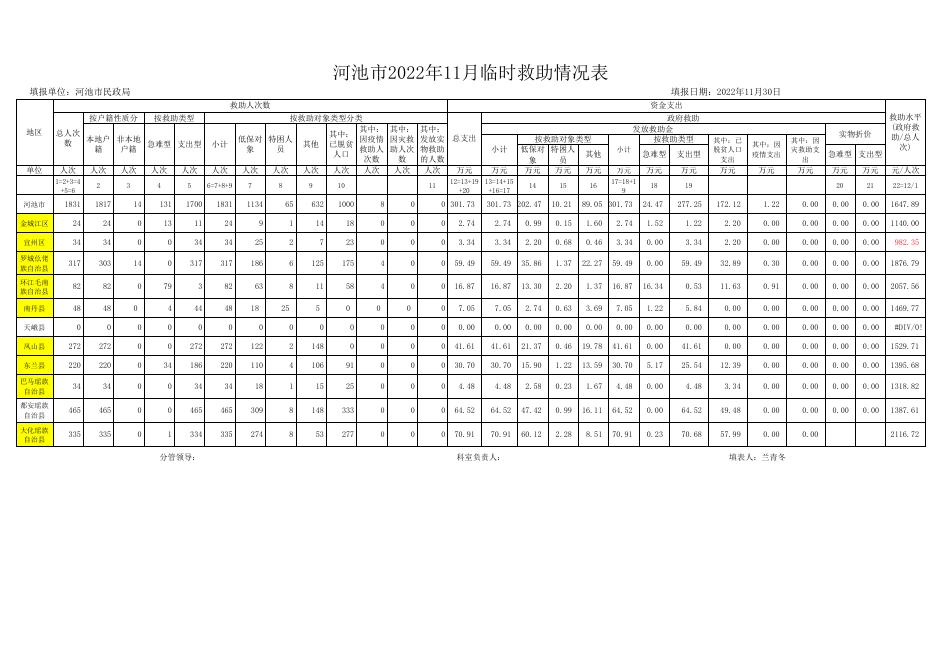 （12月）河池市2022年1月-12月临时救助情况表.xlsx