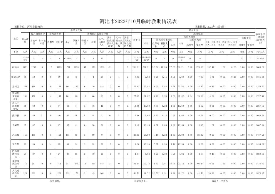 （12月）河池市2022年1月-12月临时救助情况表.xlsx