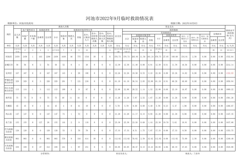 （12月）河池市2022年1月-12月临时救助情况表.xlsx