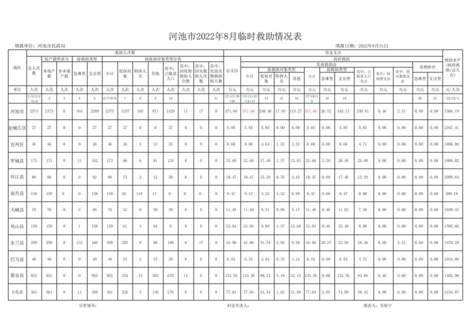（12月）河池市2022年1月-12月临时救助情况表.xlsx