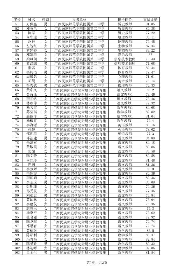 1.2021年崇左市直属学校双选招聘教师(第二次)面试入围体检人员名单.xlsx